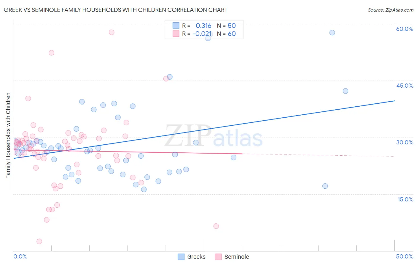 Greek vs Seminole Family Households with Children