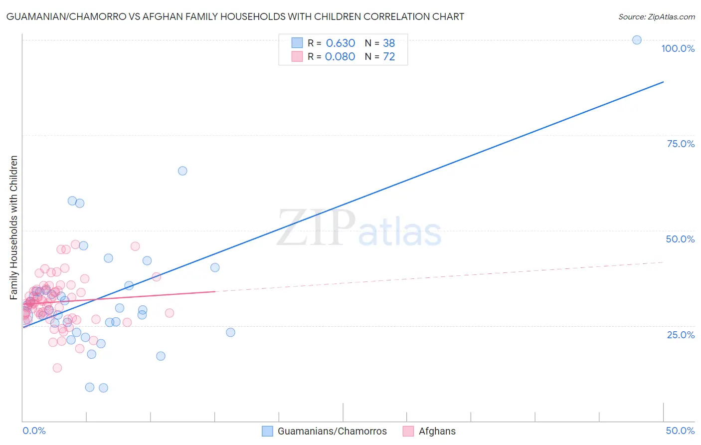 Guamanian/Chamorro vs Afghan Family Households with Children