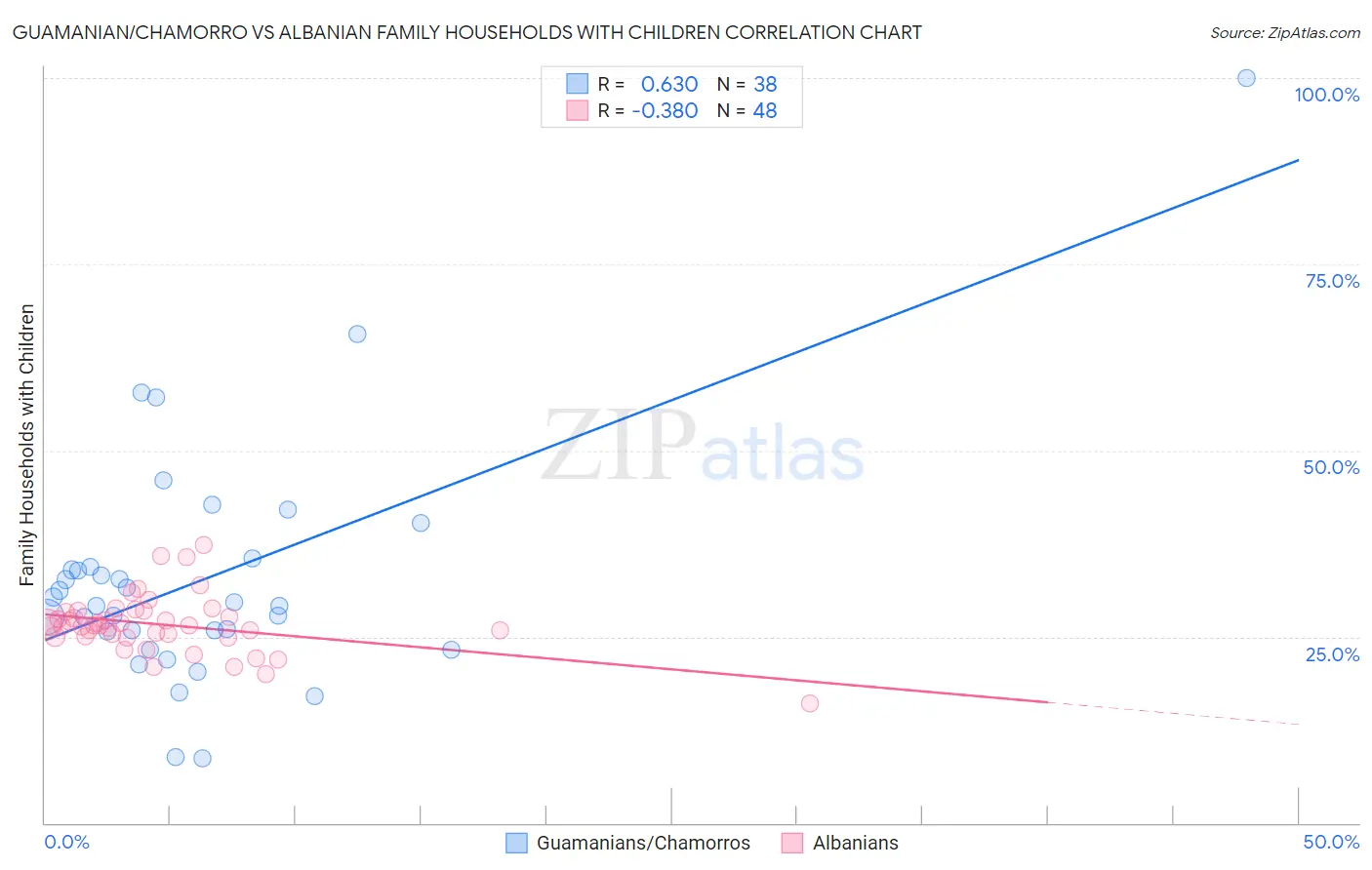 Guamanian/Chamorro vs Albanian Family Households with Children