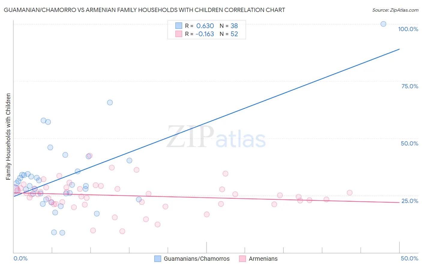 Guamanian/Chamorro vs Armenian Family Households with Children