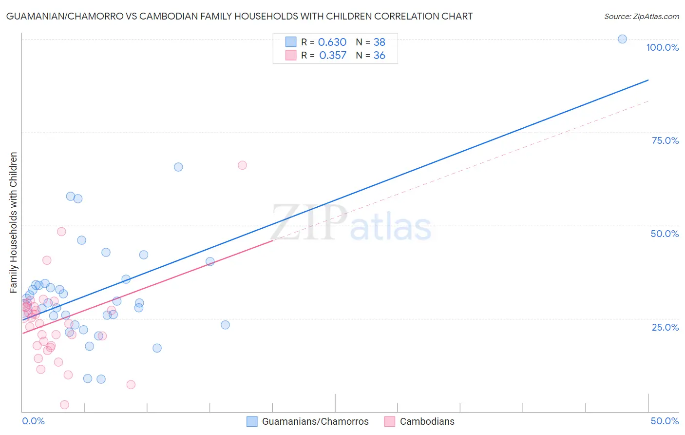 Guamanian/Chamorro vs Cambodian Family Households with Children