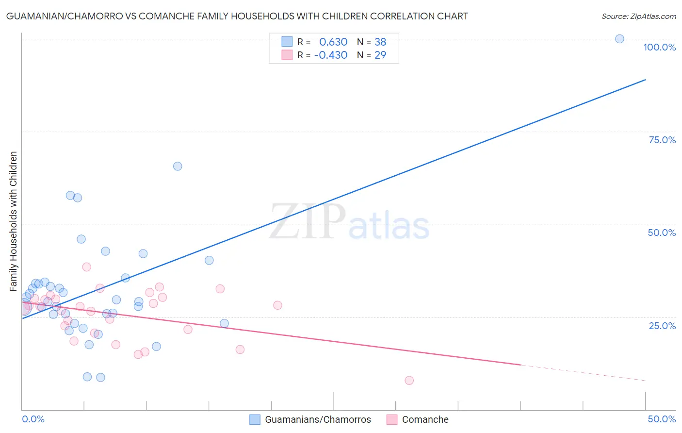 Guamanian/Chamorro vs Comanche Family Households with Children