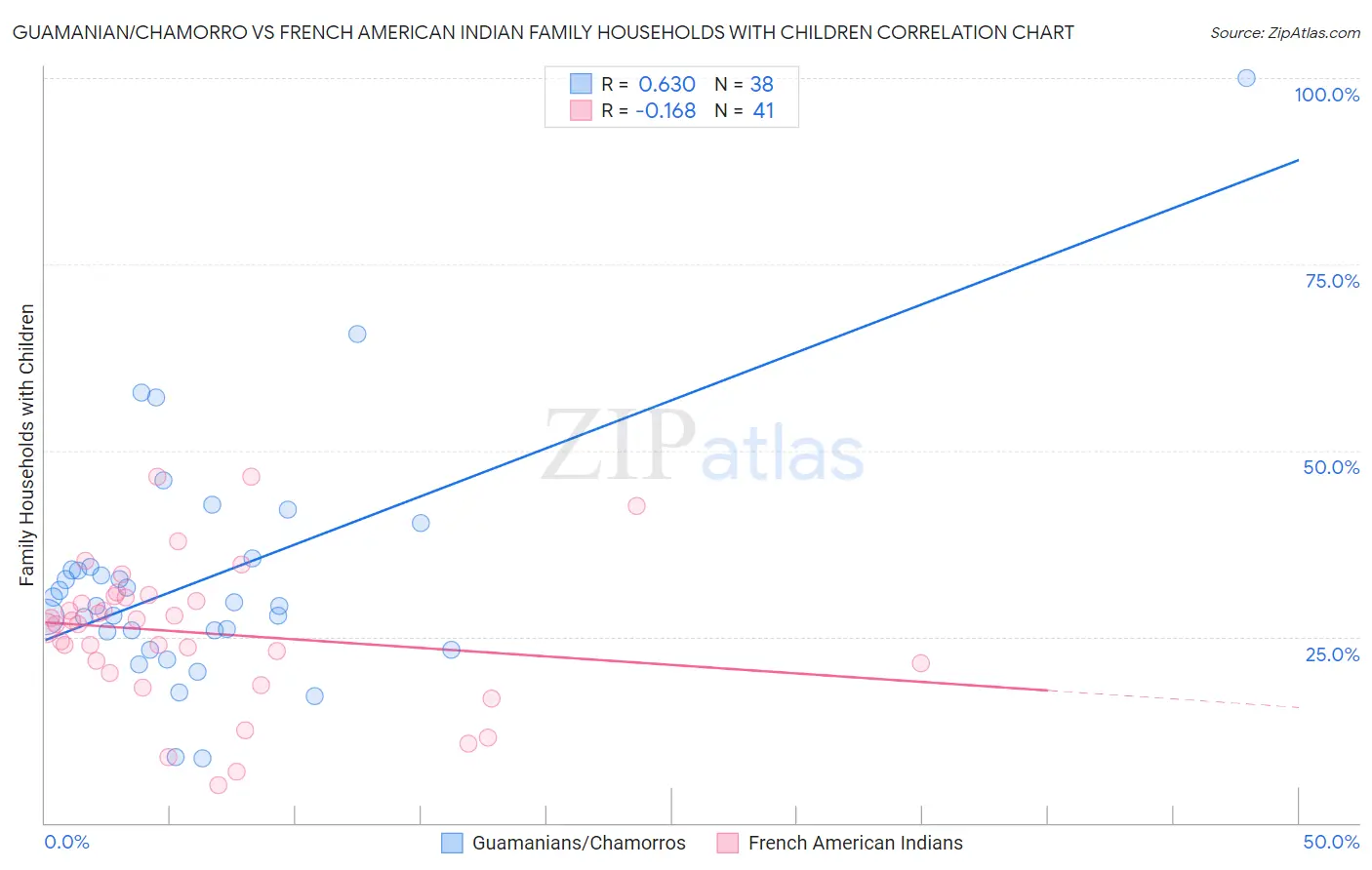 Guamanian/Chamorro vs French American Indian Family Households with Children