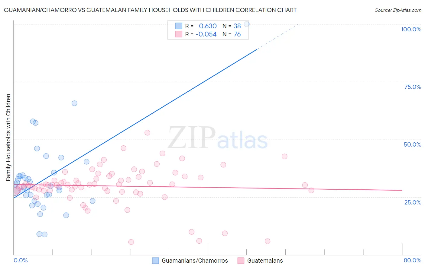 Guamanian/Chamorro vs Guatemalan Family Households with Children