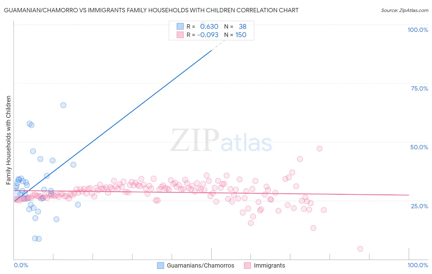 Guamanian/Chamorro vs Immigrants Family Households with Children