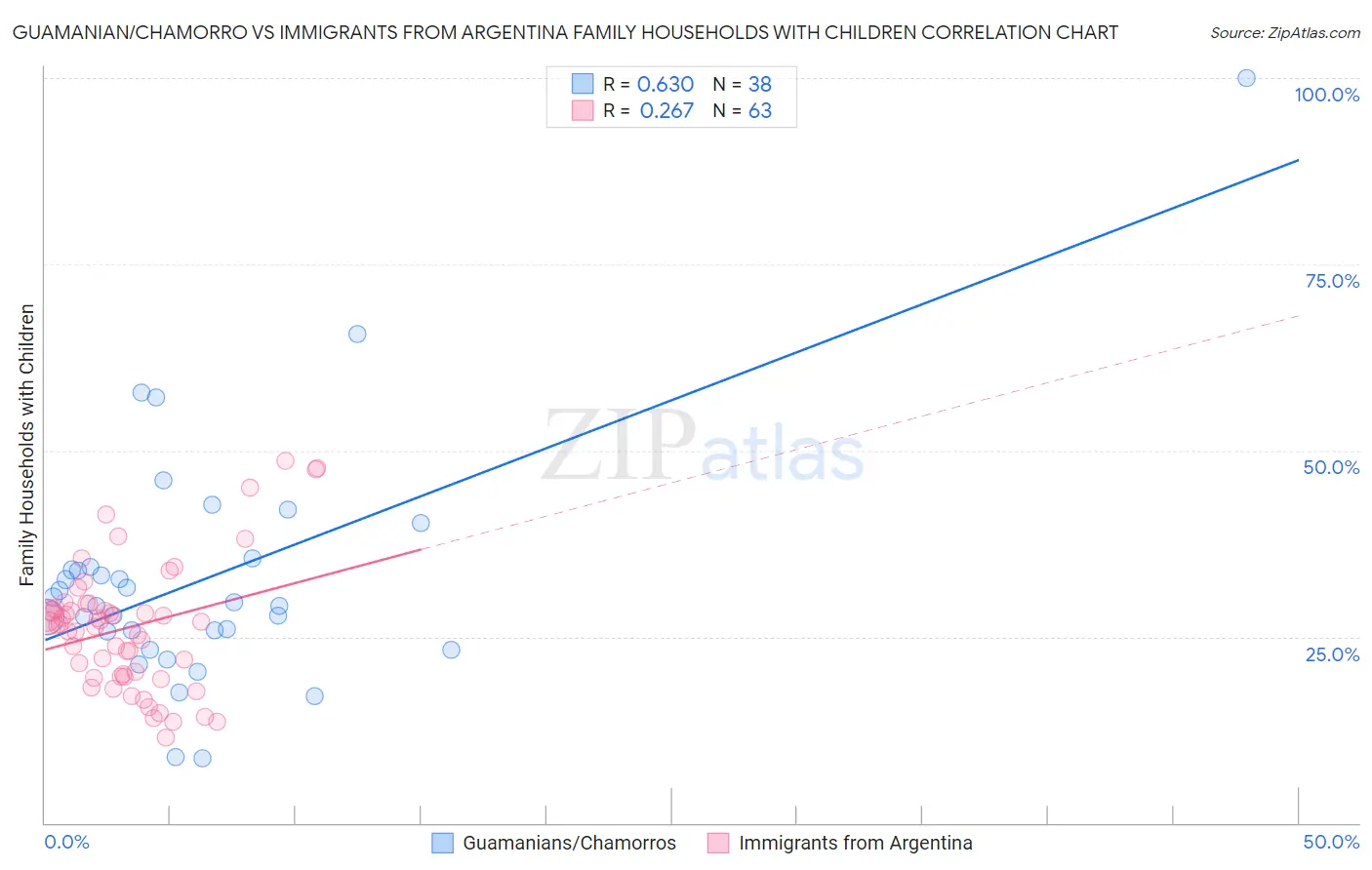 Guamanian/Chamorro vs Immigrants from Argentina Family Households with Children