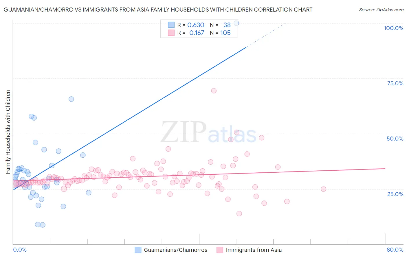 Guamanian/Chamorro vs Immigrants from Asia Family Households with Children