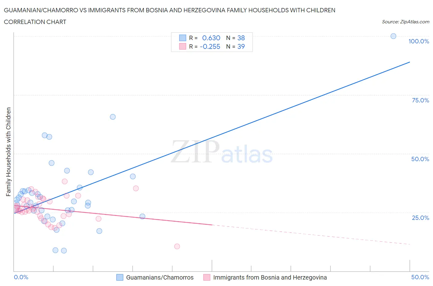 Guamanian/Chamorro vs Immigrants from Bosnia and Herzegovina Family Households with Children