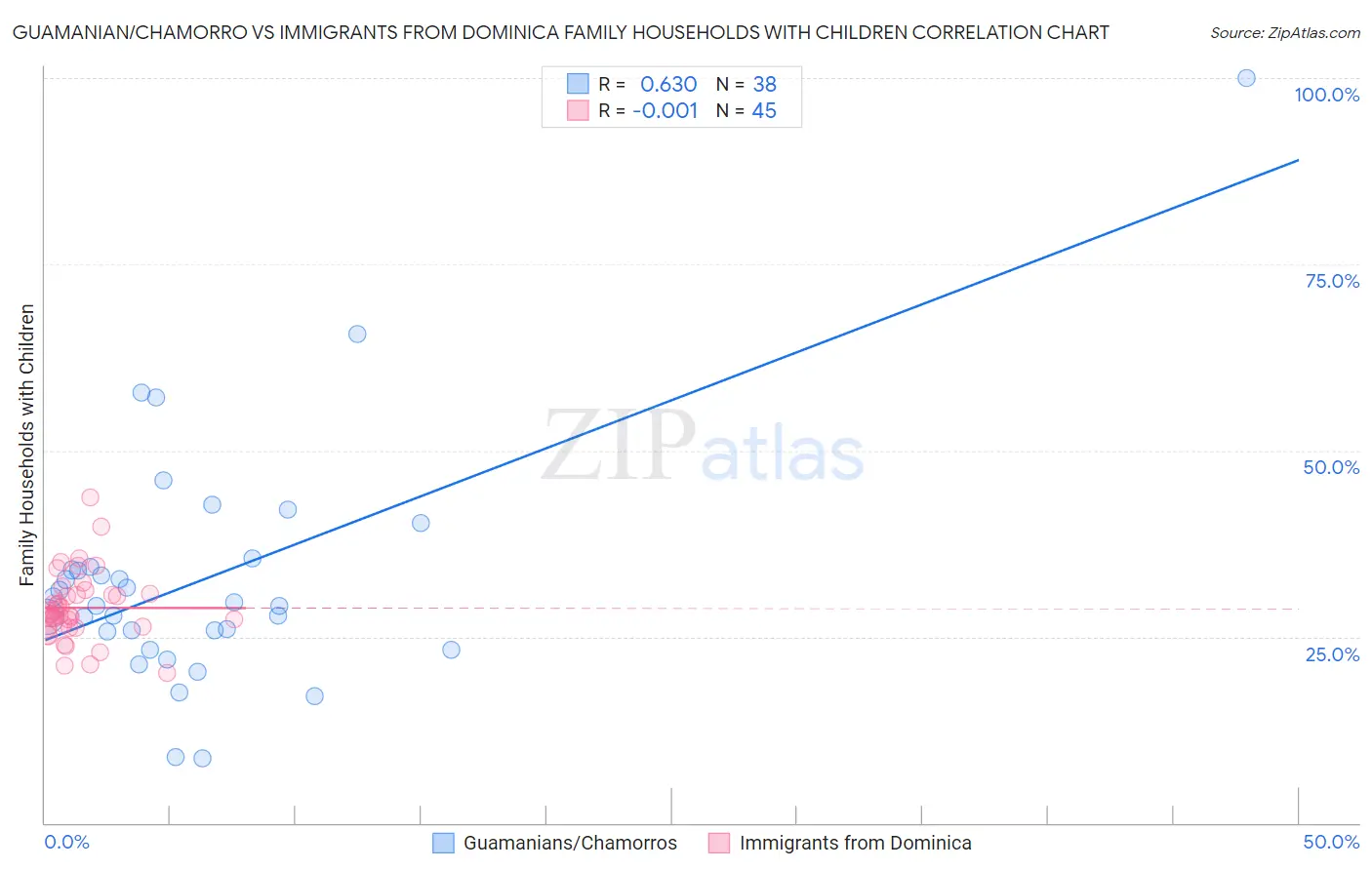 Guamanian/Chamorro vs Immigrants from Dominica Family Households with Children