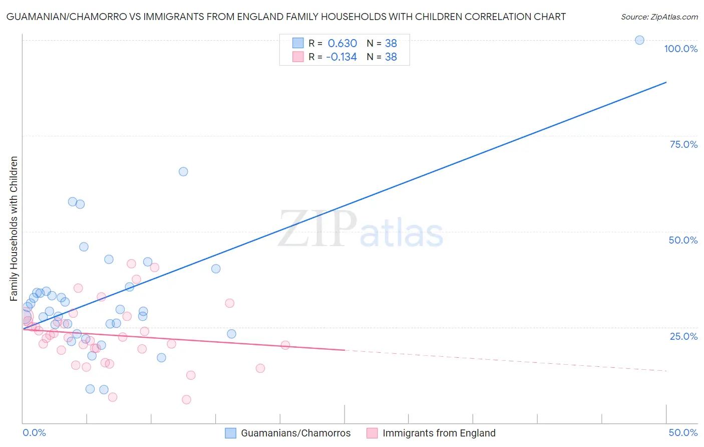 Guamanian/Chamorro vs Immigrants from England Family Households with Children