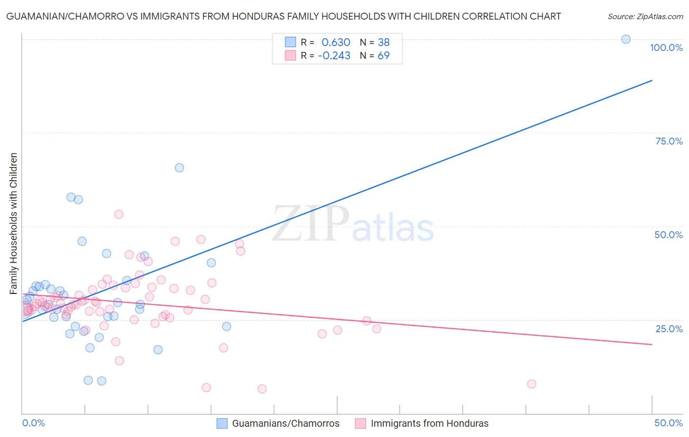 Guamanian/Chamorro vs Immigrants from Honduras Family Households with Children