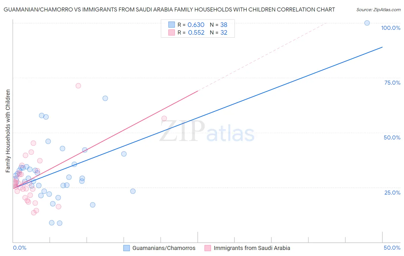 Guamanian/Chamorro vs Immigrants from Saudi Arabia Family Households with Children