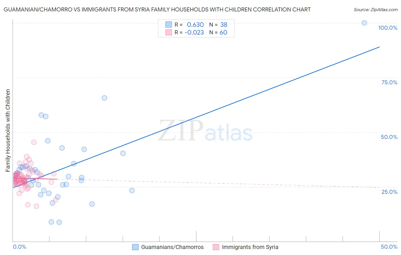 Guamanian/Chamorro vs Immigrants from Syria Family Households with Children