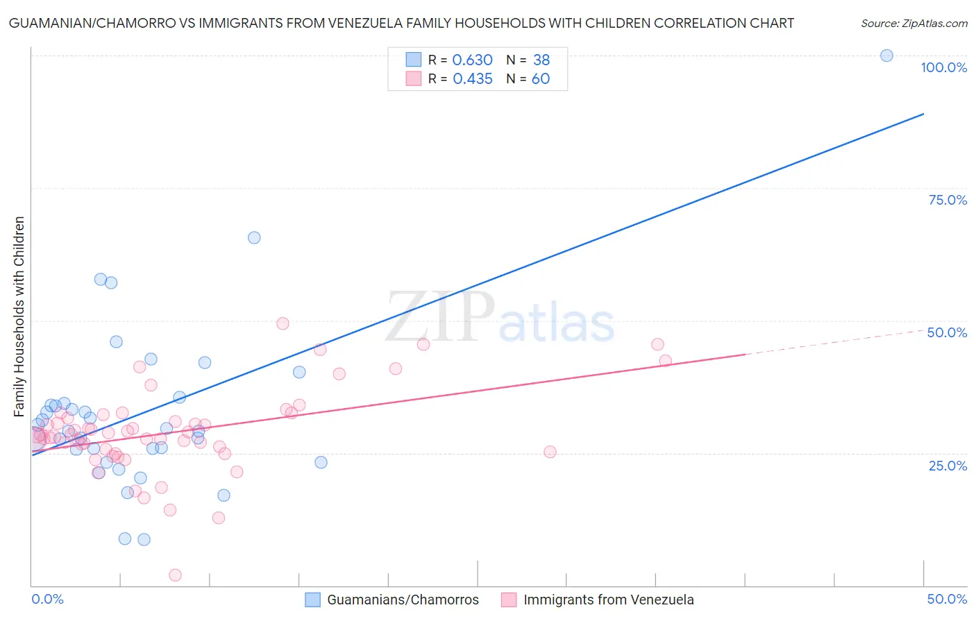 Guamanian/Chamorro vs Immigrants from Venezuela Family Households with Children