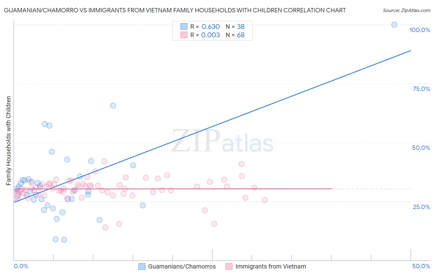 Guamanian/Chamorro vs Immigrants from Vietnam Family Households with Children