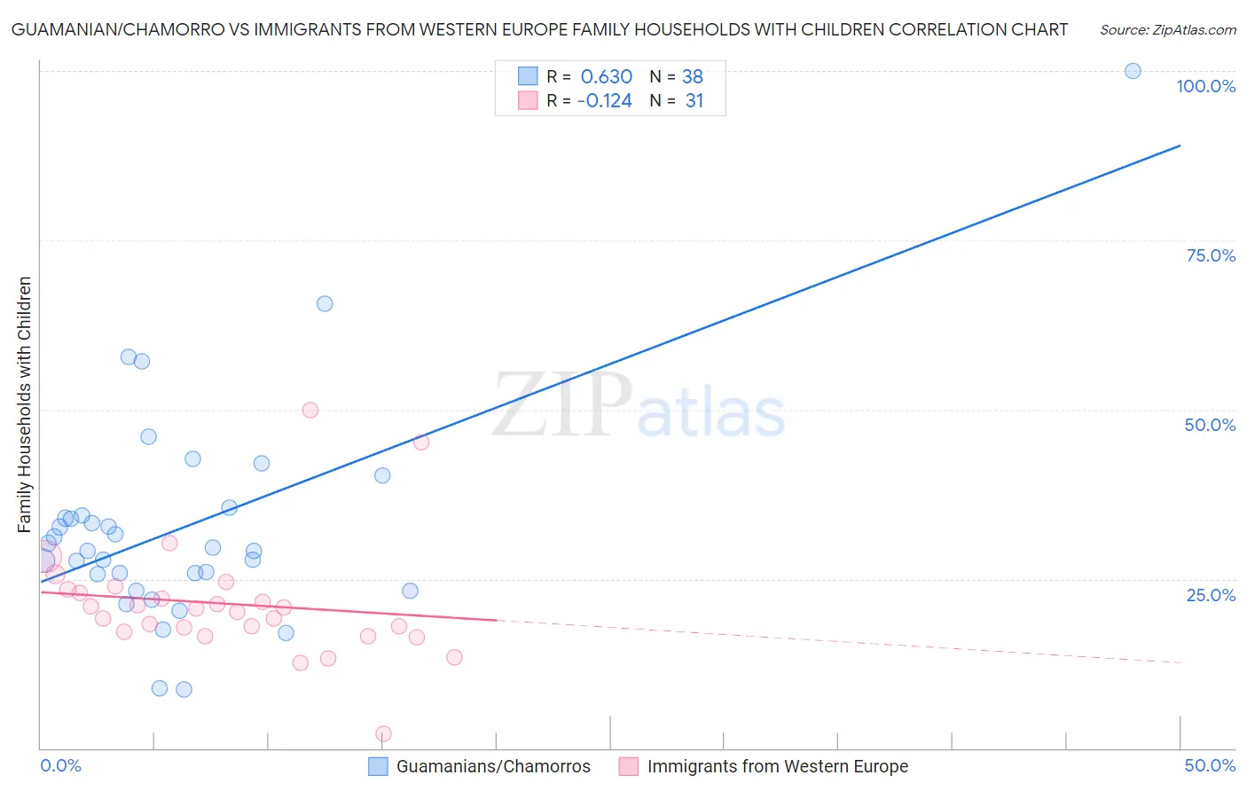 Guamanian/Chamorro vs Immigrants from Western Europe Family Households with Children