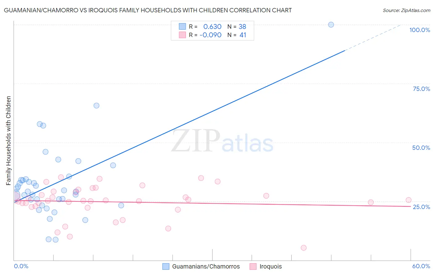 Guamanian/Chamorro vs Iroquois Family Households with Children