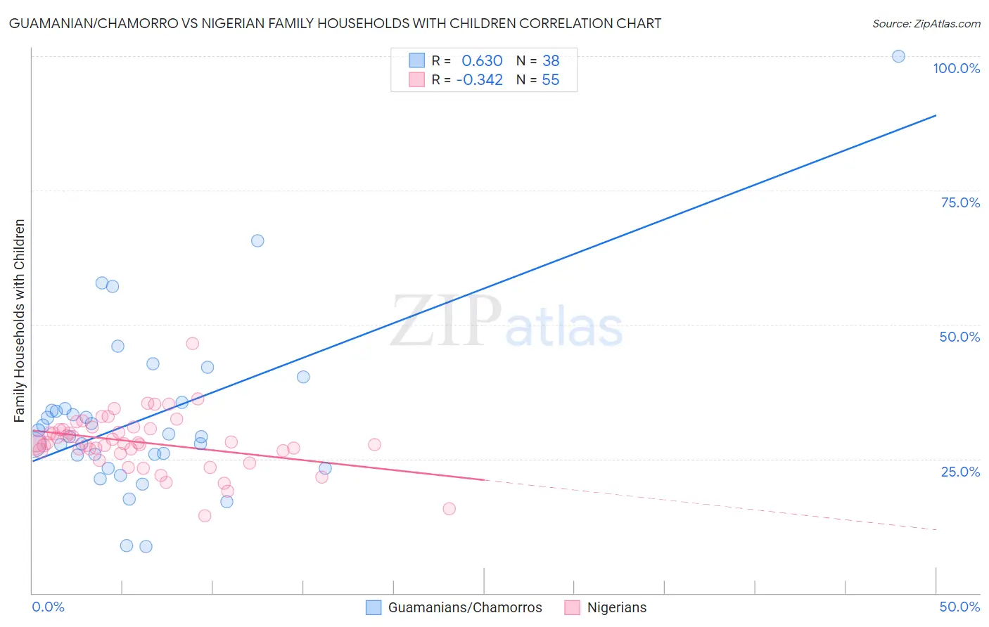 Guamanian/Chamorro vs Nigerian Family Households with Children