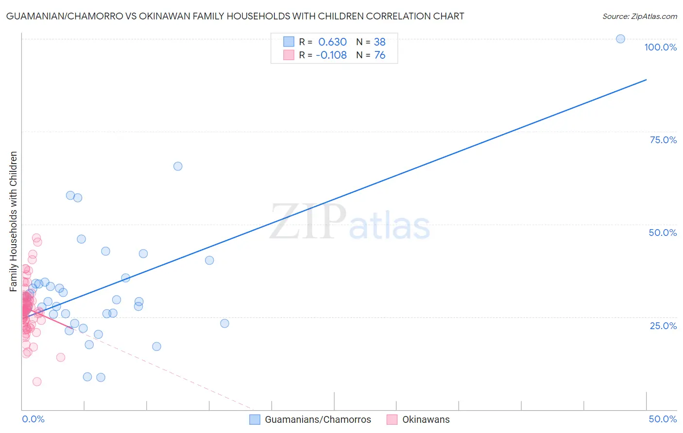 Guamanian/Chamorro vs Okinawan Family Households with Children