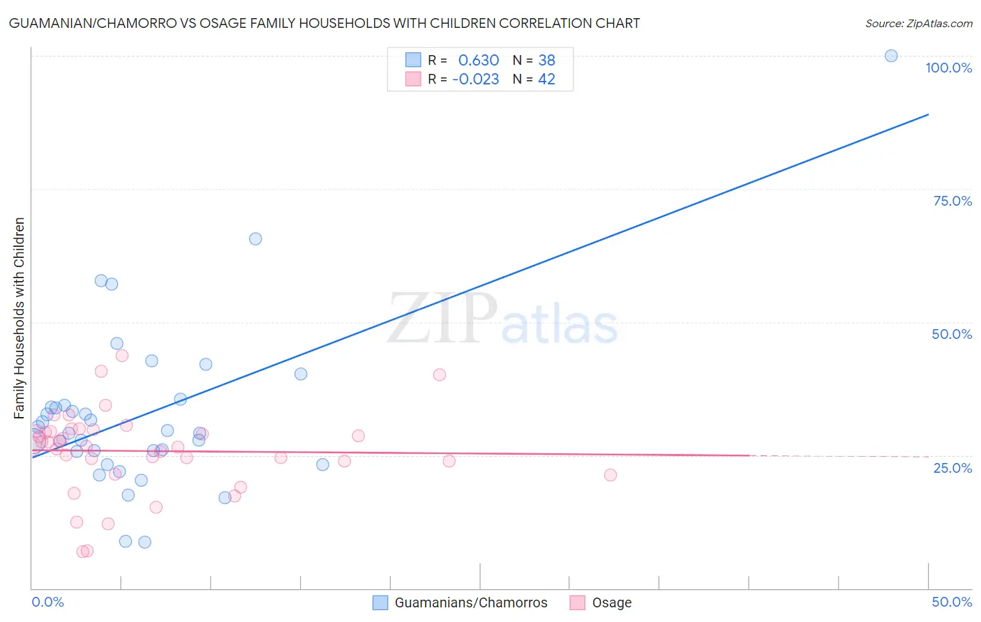 Guamanian/Chamorro vs Osage Family Households with Children