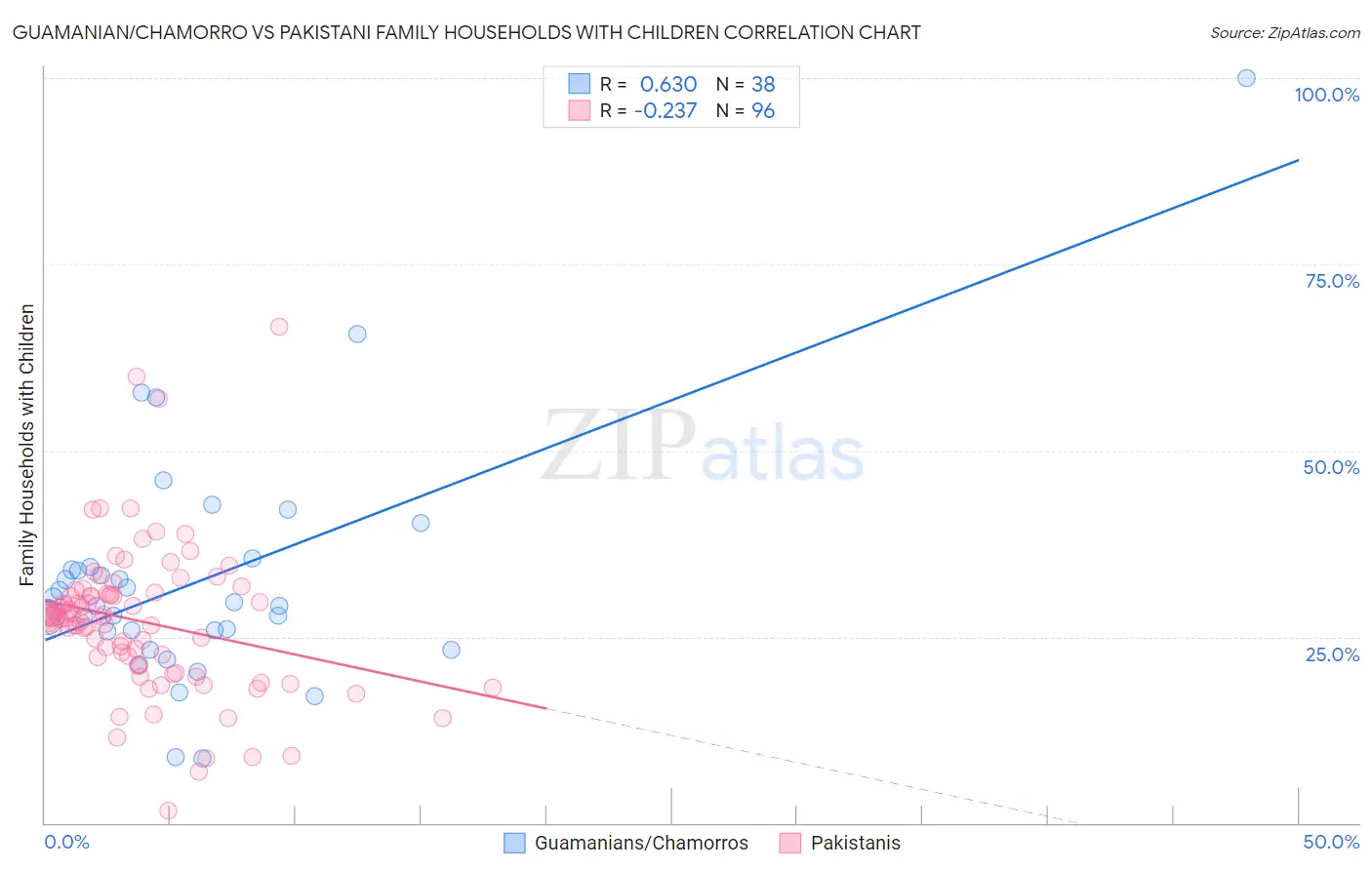 Guamanian/Chamorro vs Pakistani Family Households with Children