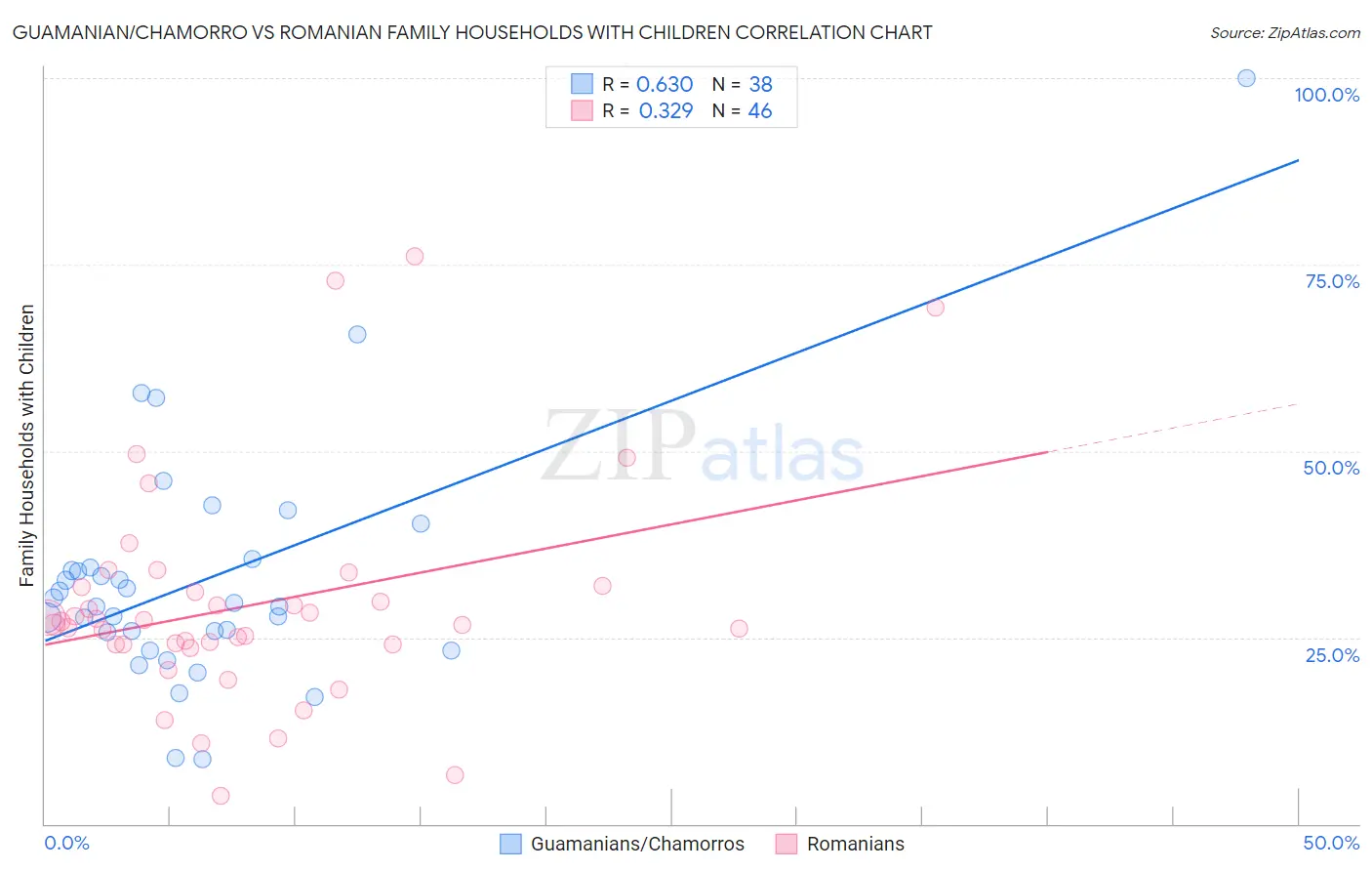 Guamanian/Chamorro vs Romanian Family Households with Children