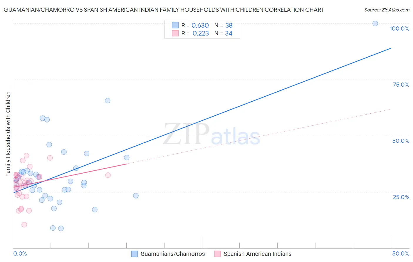 Guamanian/Chamorro vs Spanish American Indian Family Households with Children