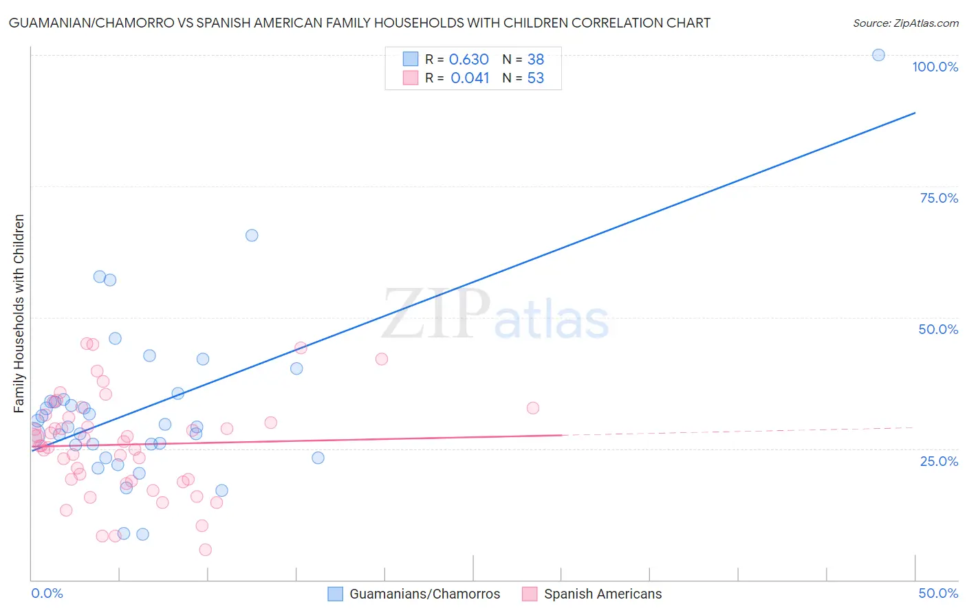 Guamanian/Chamorro vs Spanish American Family Households with Children