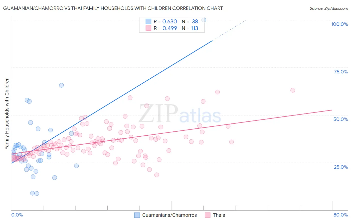 Guamanian/Chamorro vs Thai Family Households with Children