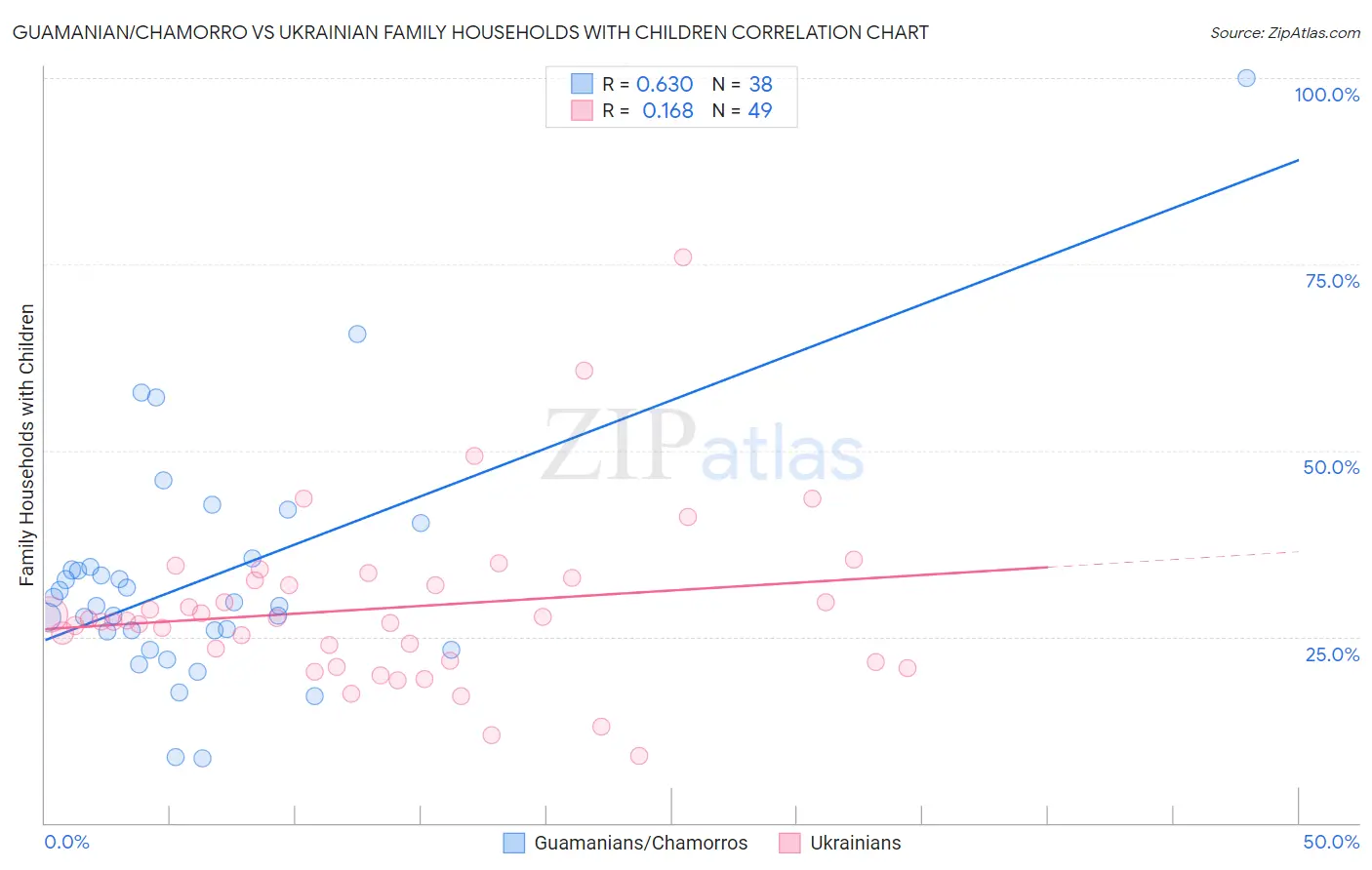 Guamanian/Chamorro vs Ukrainian Family Households with Children