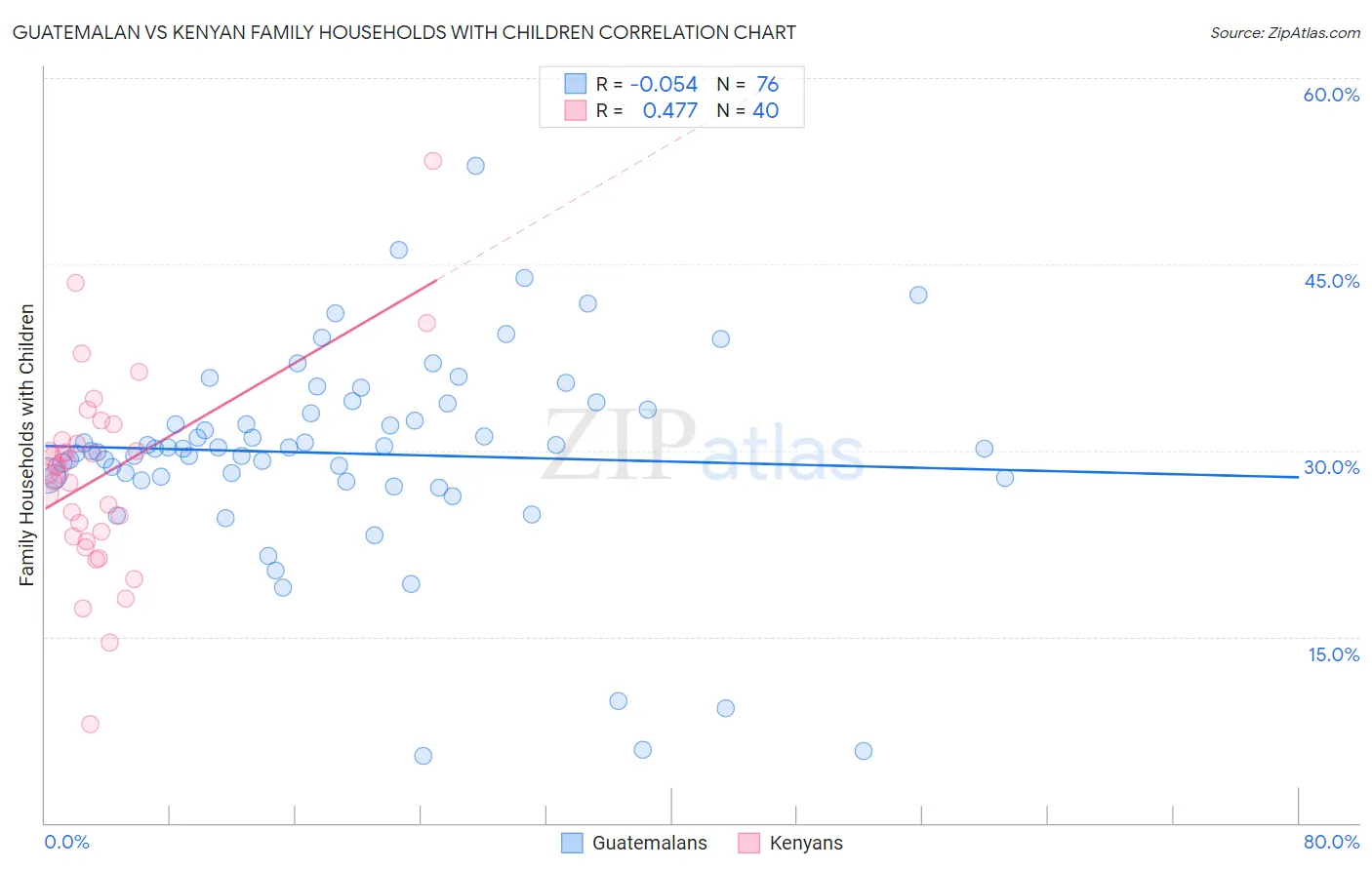 Guatemalan vs Kenyan Family Households with Children