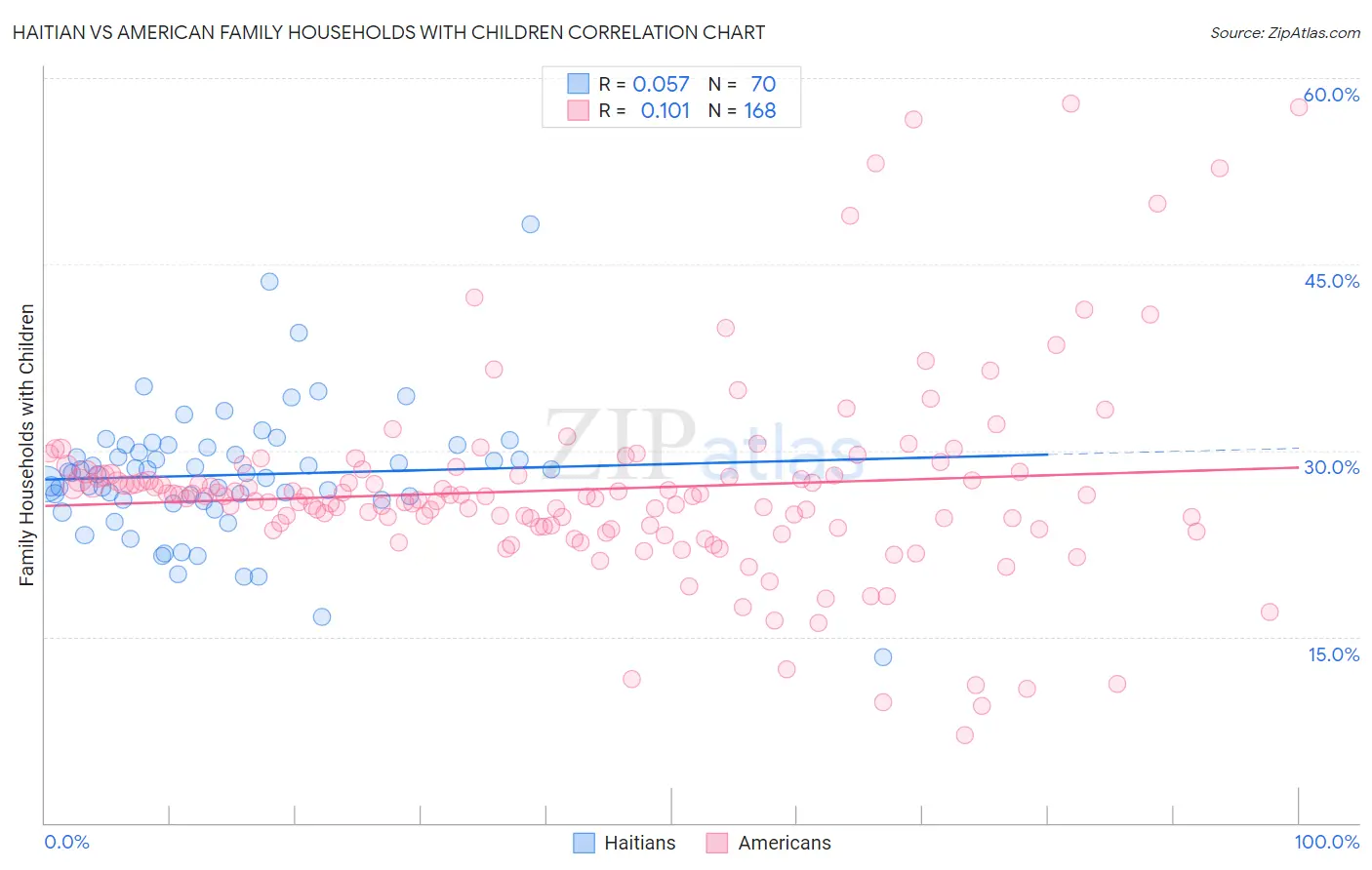 Haitian vs American Family Households with Children