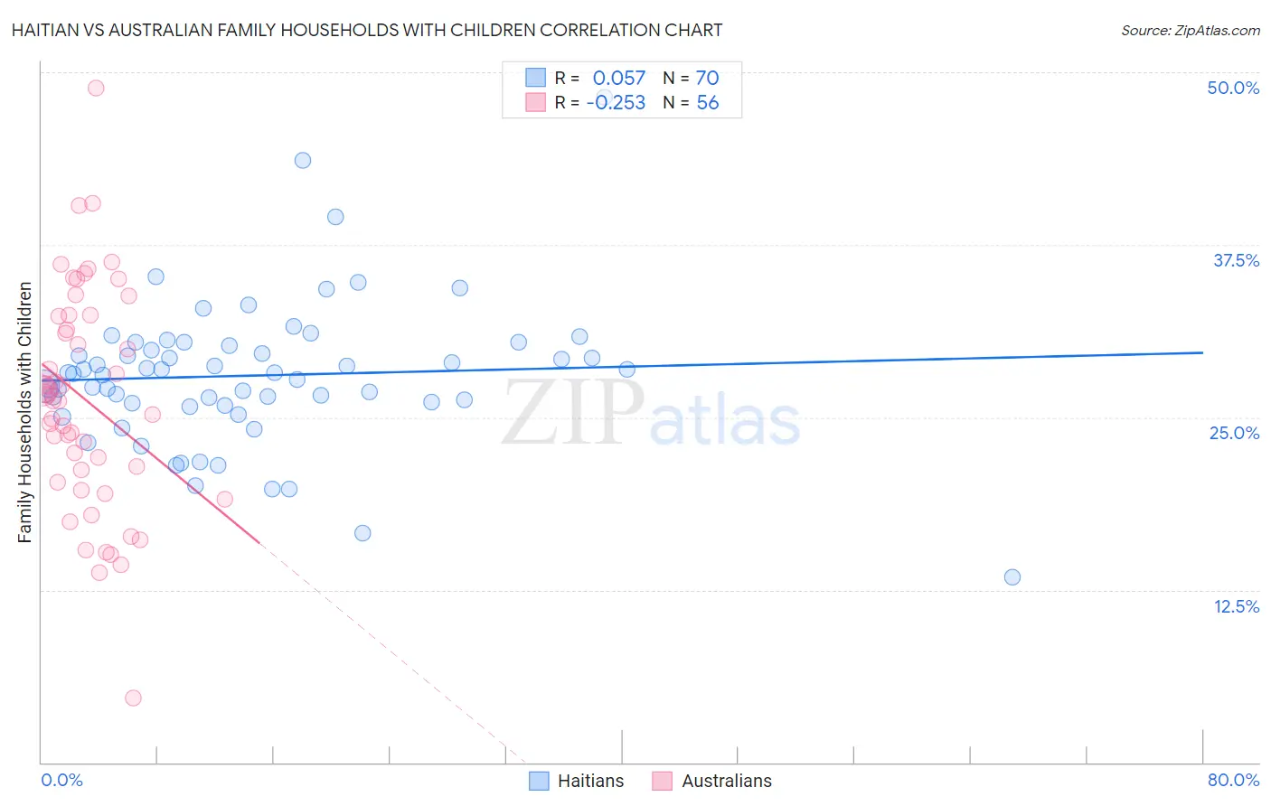 Haitian vs Australian Family Households with Children