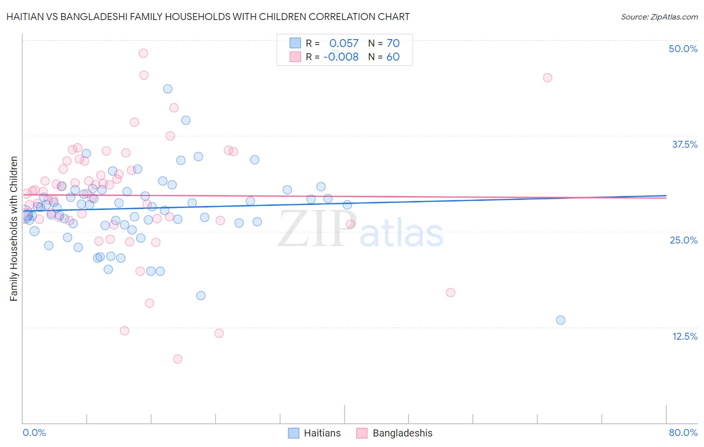 Haitian vs Bangladeshi Family Households with Children