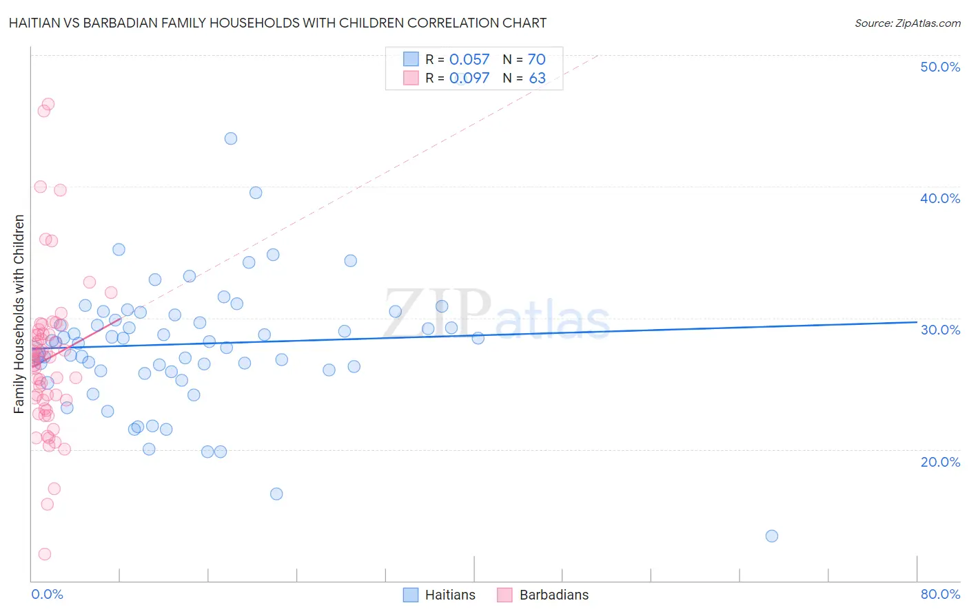 Haitian vs Barbadian Family Households with Children