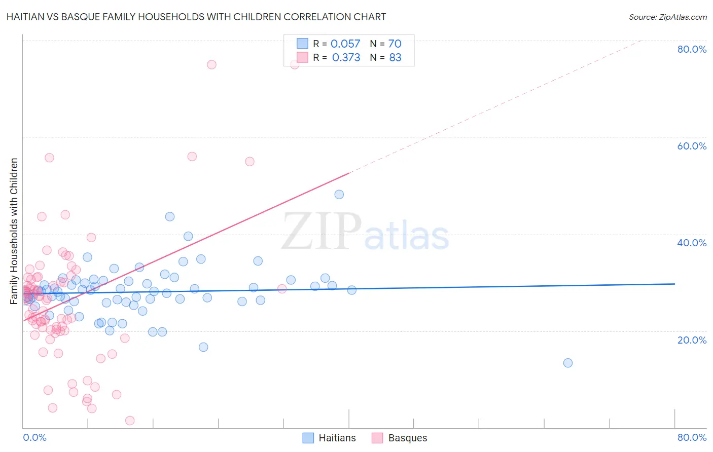 Haitian vs Basque Family Households with Children