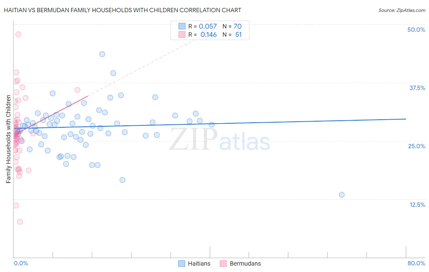 Haitian vs Bermudan Family Households with Children