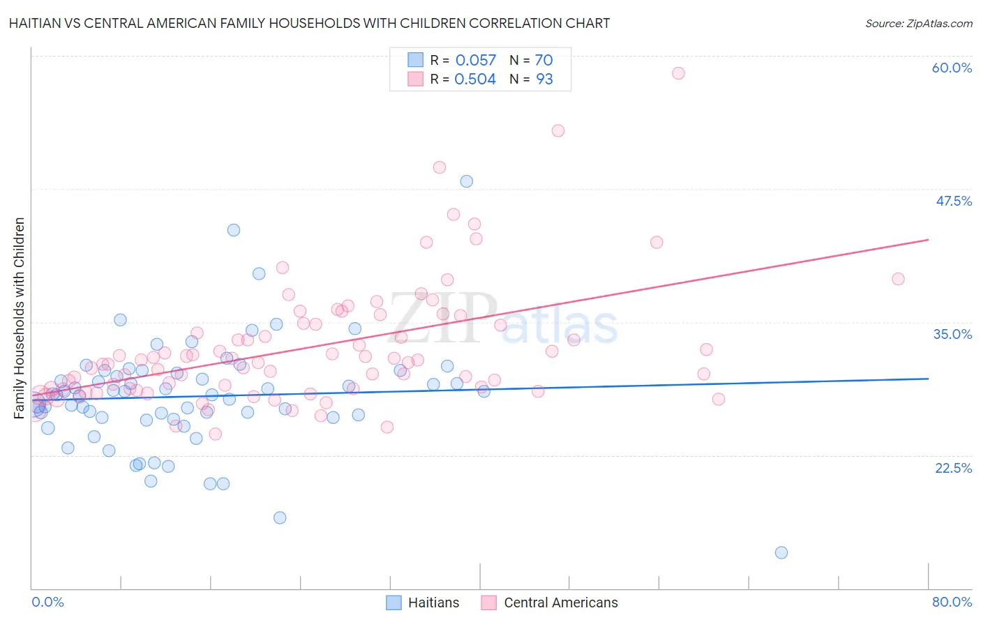Haitian vs Central American Family Households with Children