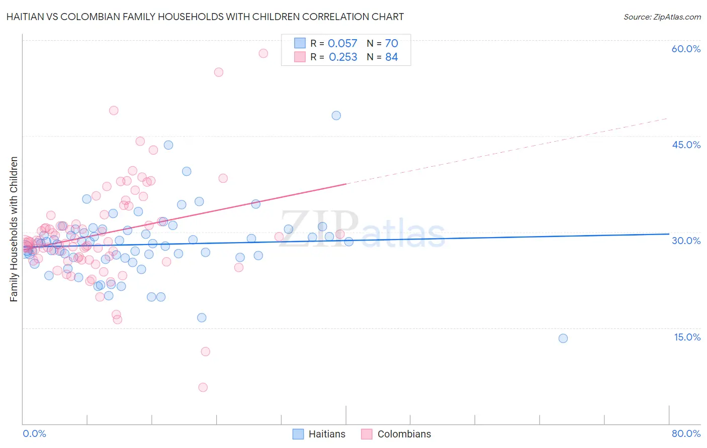 Haitian vs Colombian Family Households with Children