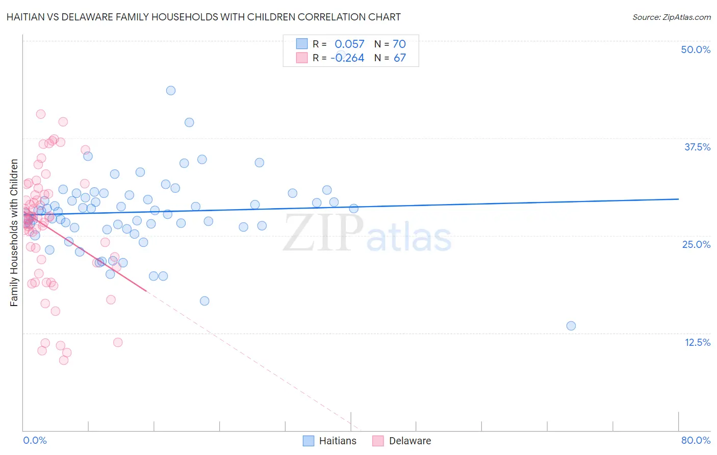 Haitian vs Delaware Family Households with Children