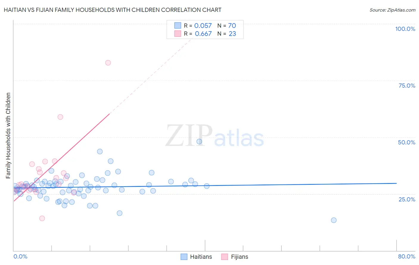 Haitian vs Fijian Family Households with Children