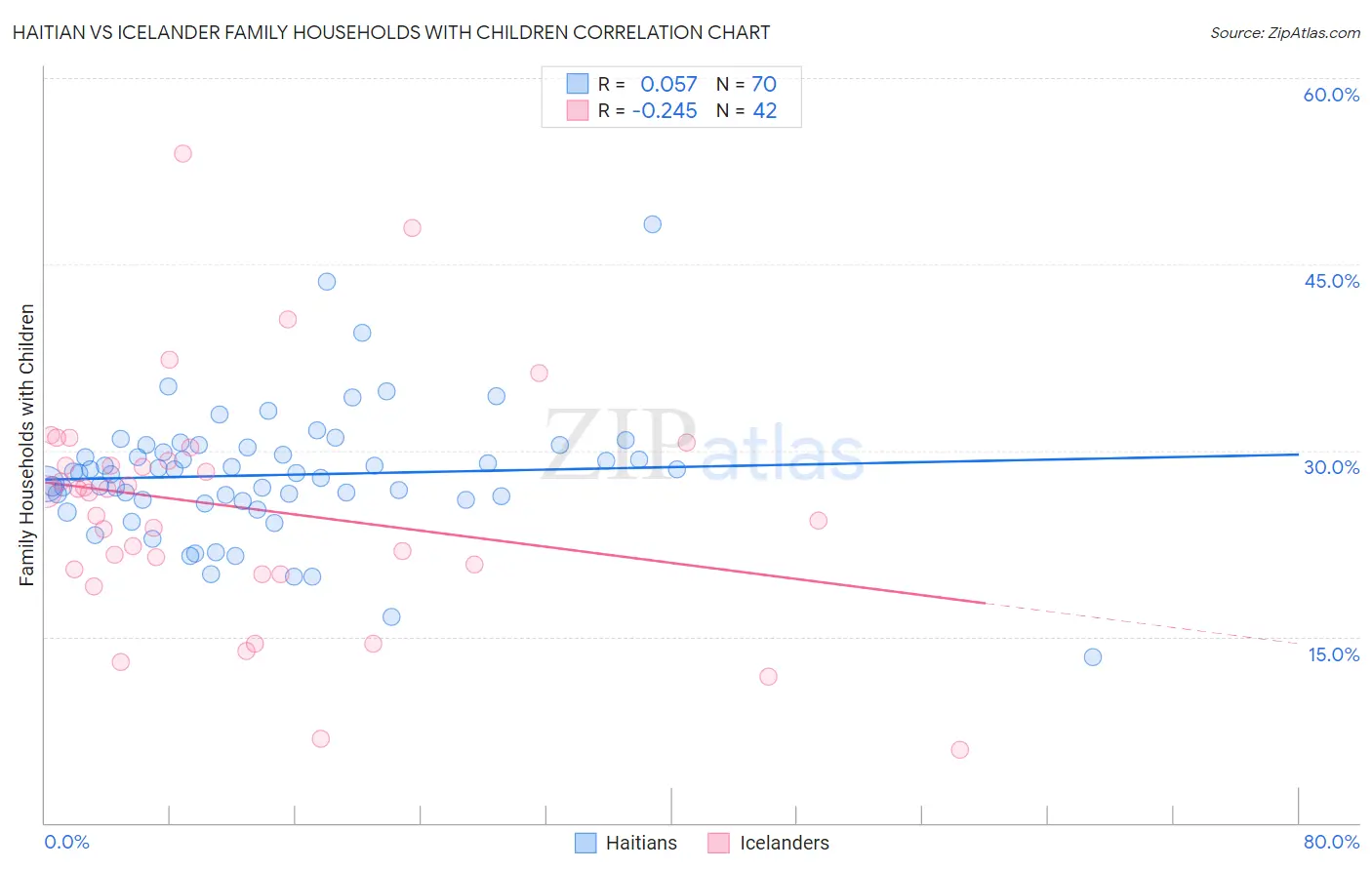 Haitian vs Icelander Family Households with Children