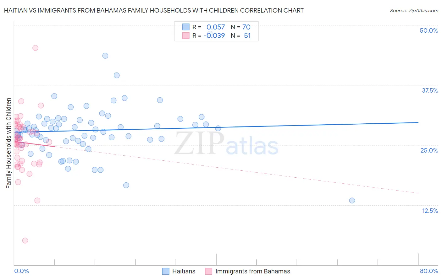 Haitian vs Immigrants from Bahamas Family Households with Children