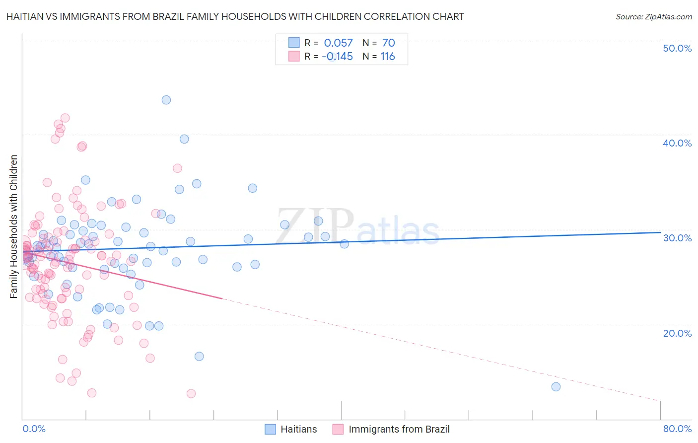 Haitian vs Immigrants from Brazil Family Households with Children