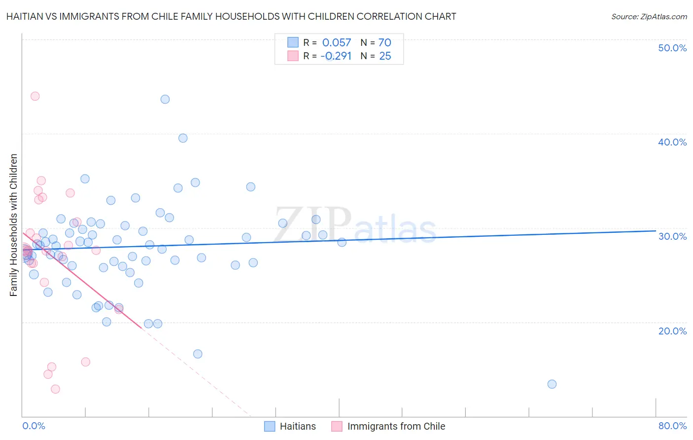 Haitian vs Immigrants from Chile Family Households with Children