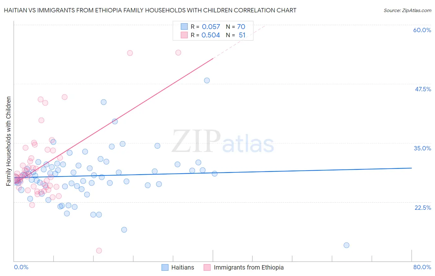 Haitian vs Immigrants from Ethiopia Family Households with Children