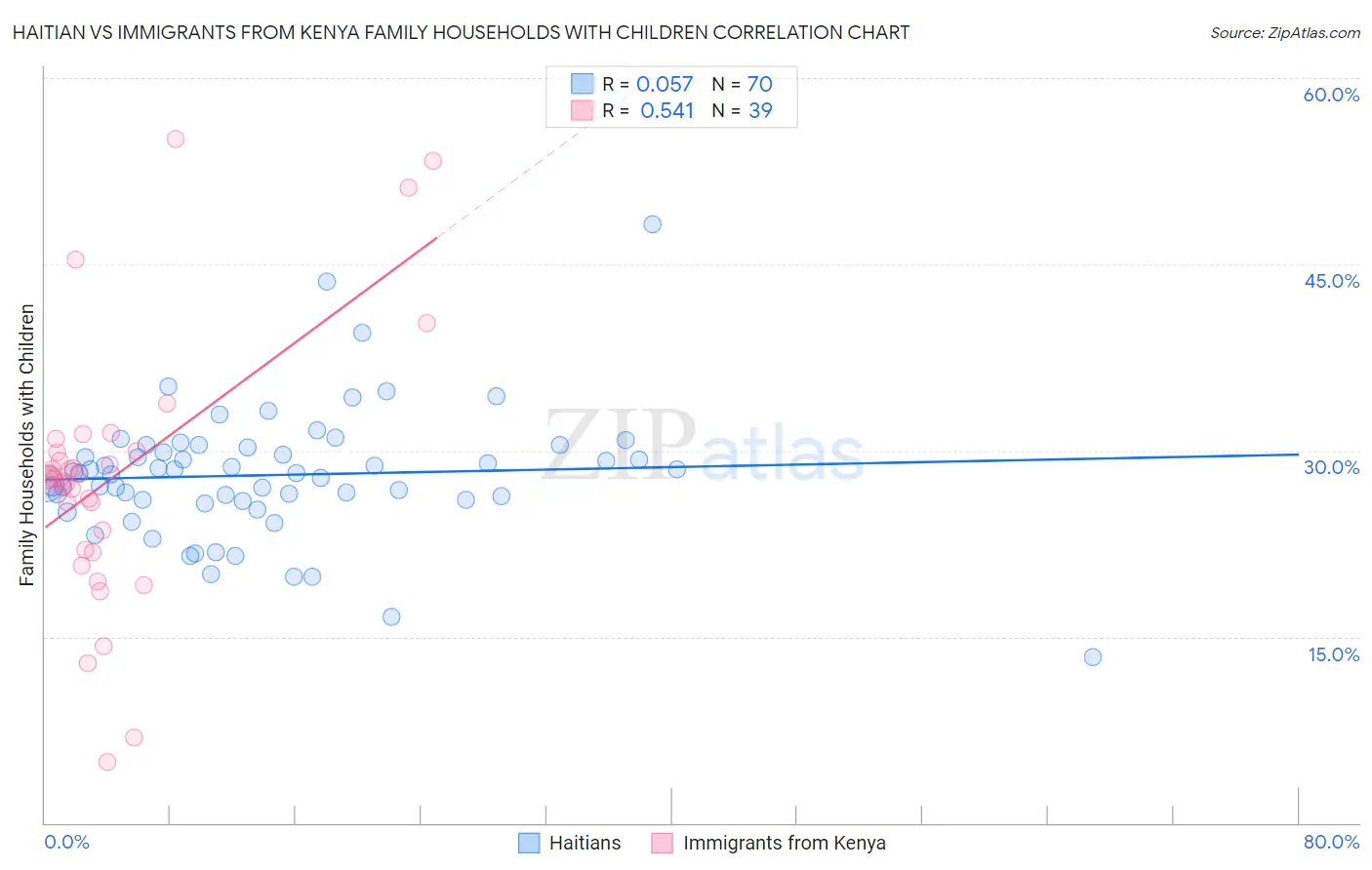 Haitian vs Immigrants from Kenya Family Households with Children