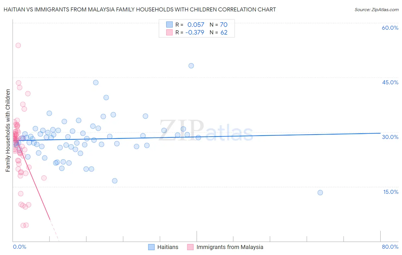 Haitian vs Immigrants from Malaysia Family Households with Children