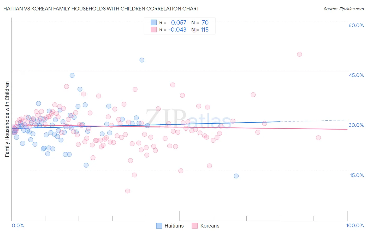Haitian vs Korean Family Households with Children