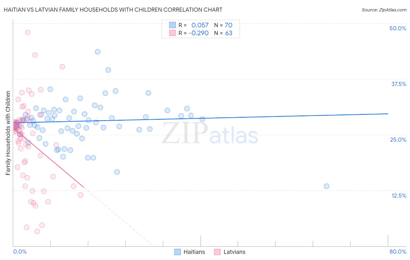 Haitian vs Latvian Family Households with Children